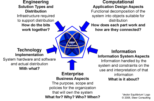 RM-ODP Viewpoints