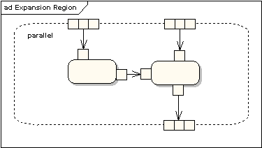Expansion Region