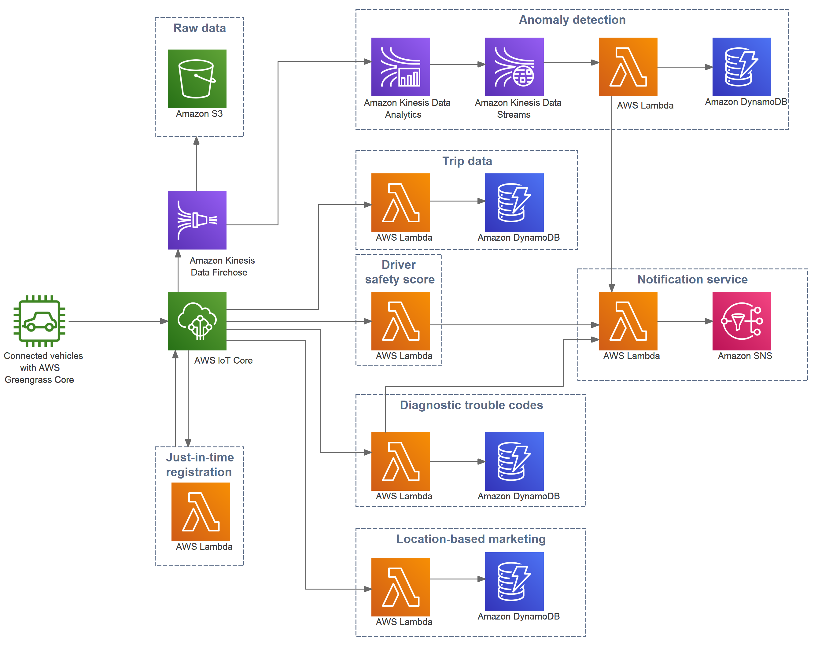 AWS Icon Library AWS Icon Library