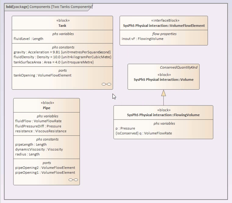 SysML Block Definition Diagram with SysPhS - Water Flows in System of Tanks