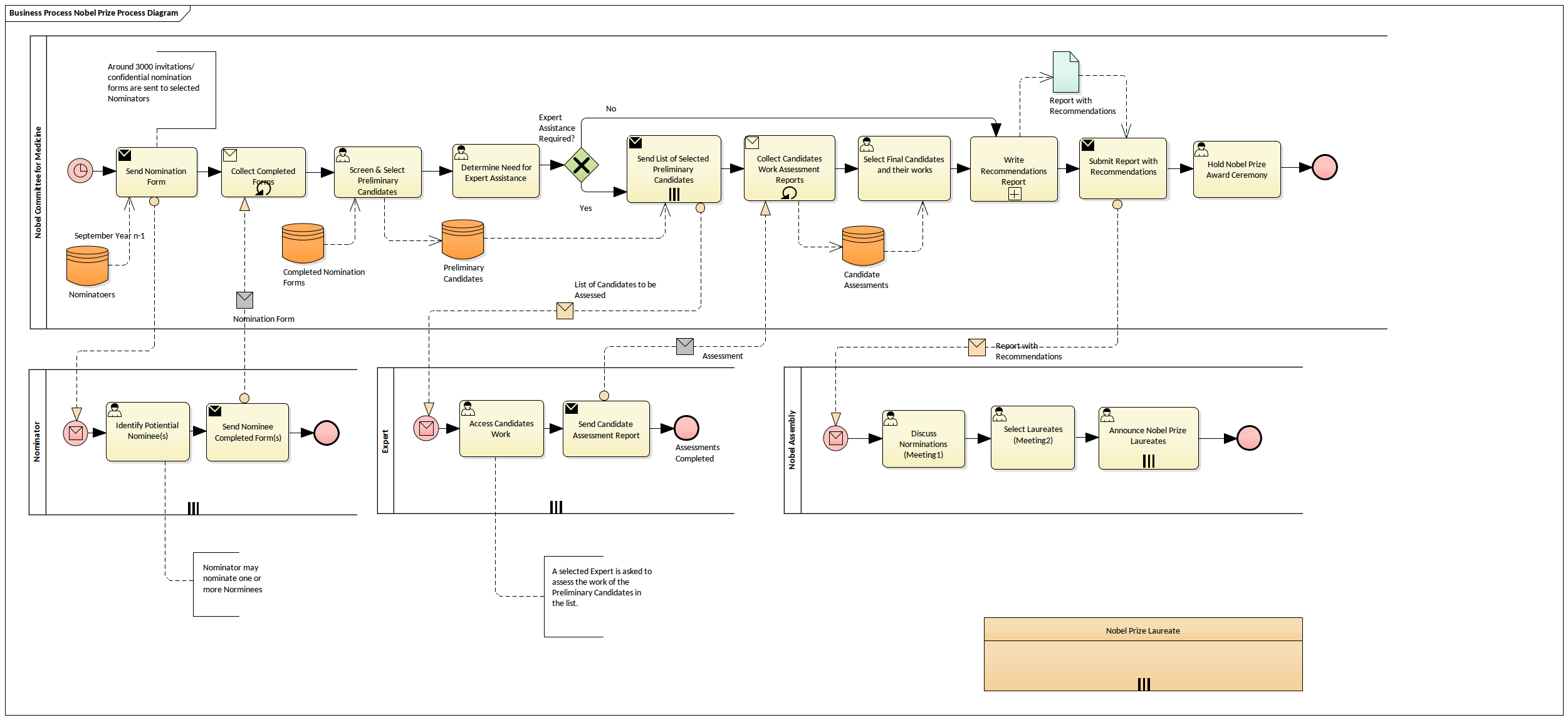 BPMN Business Process Diagram - Nobel Prize Process