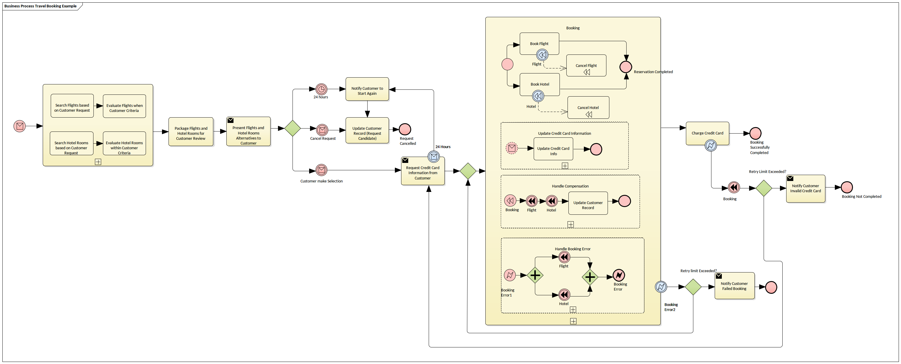 BPMN Business Process Diagram - Travel Booking Example