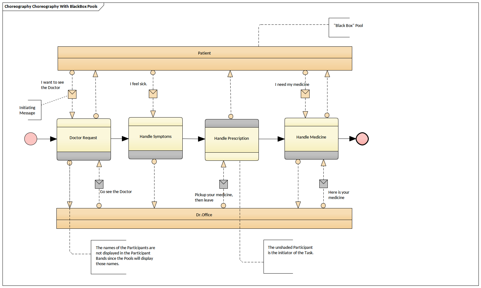 BPMN Choreography Diagram - BlackBox Pools