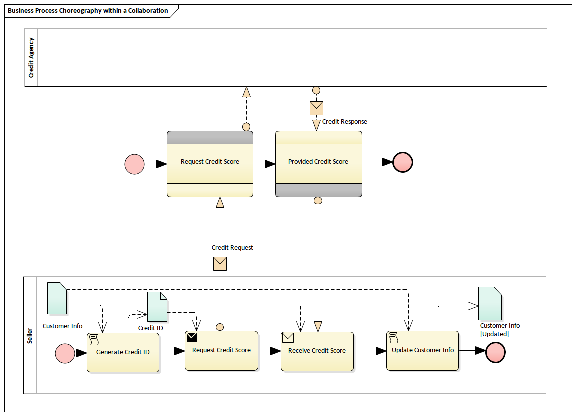 BPMN Choreography Diagram - Collaboration Example