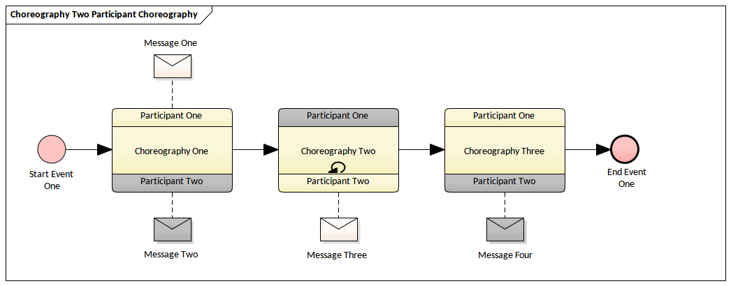 BPMN Choreography Diagram - Two Participant Choreography