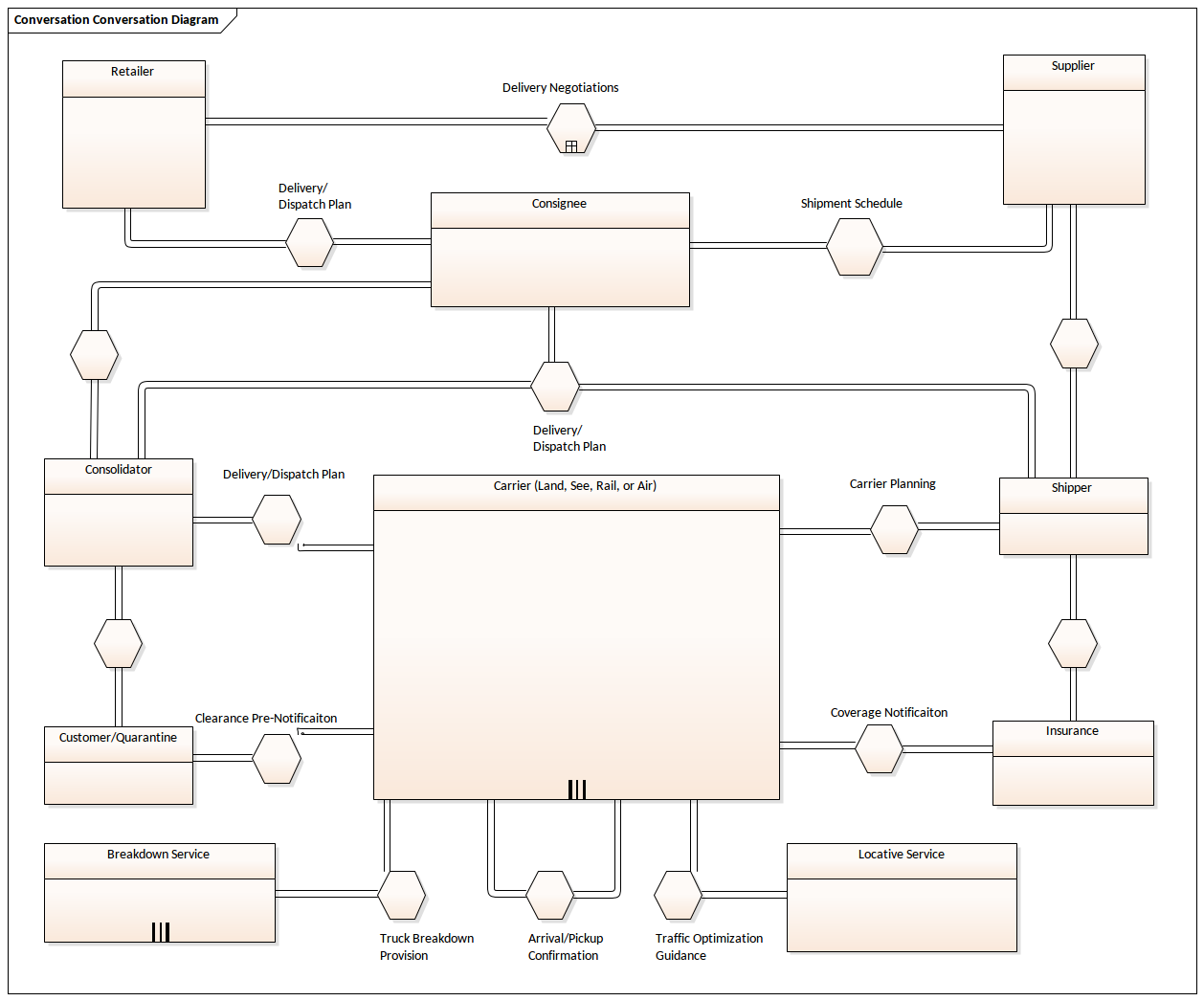 BPMN Conversation Diagram - Supply of Goods to Retailers
