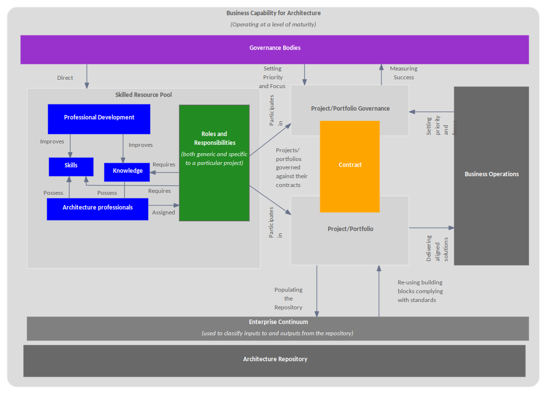 Custom Diagrams Example - Business Capability