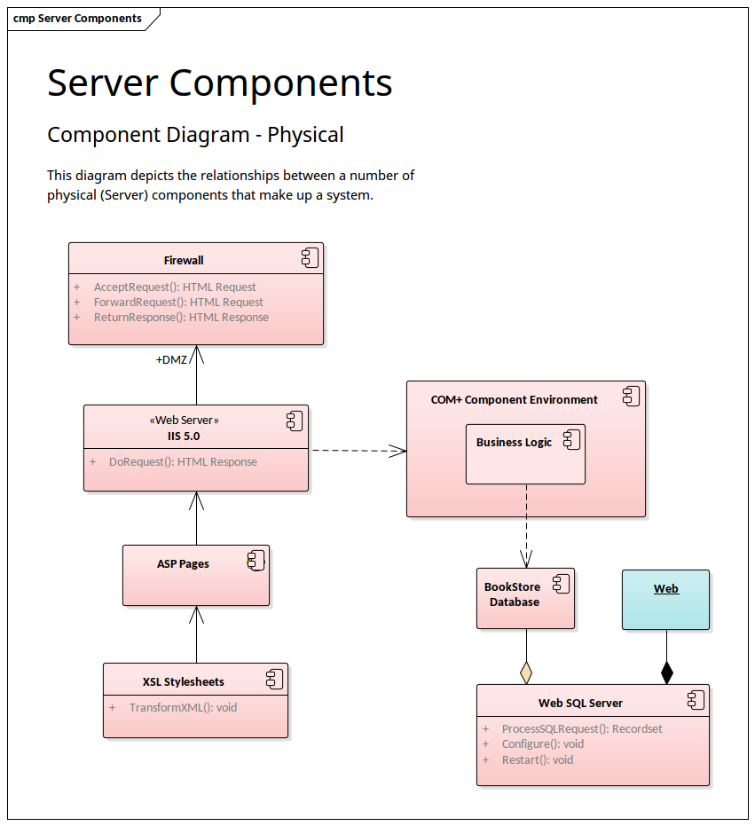 UML Component Diagram - Physical