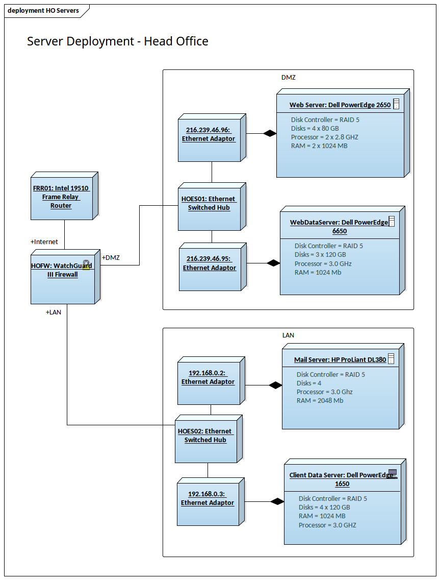 Deployment Diagram - Head Office Servers