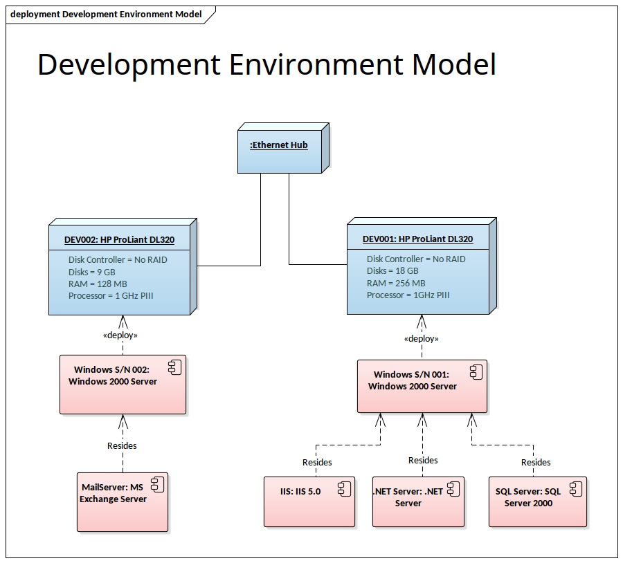 Deployment Diagram