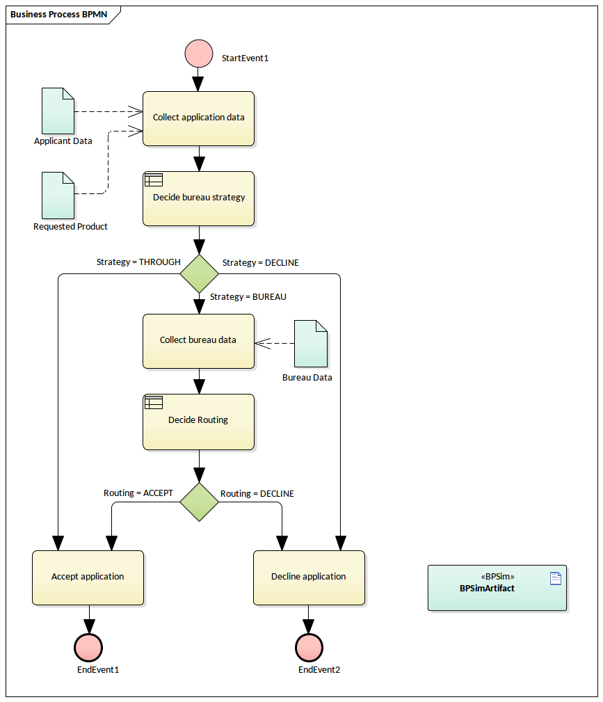 Integrating DMN models into a BPMN model