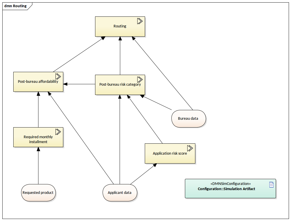 DMN - Risk Assessment Example