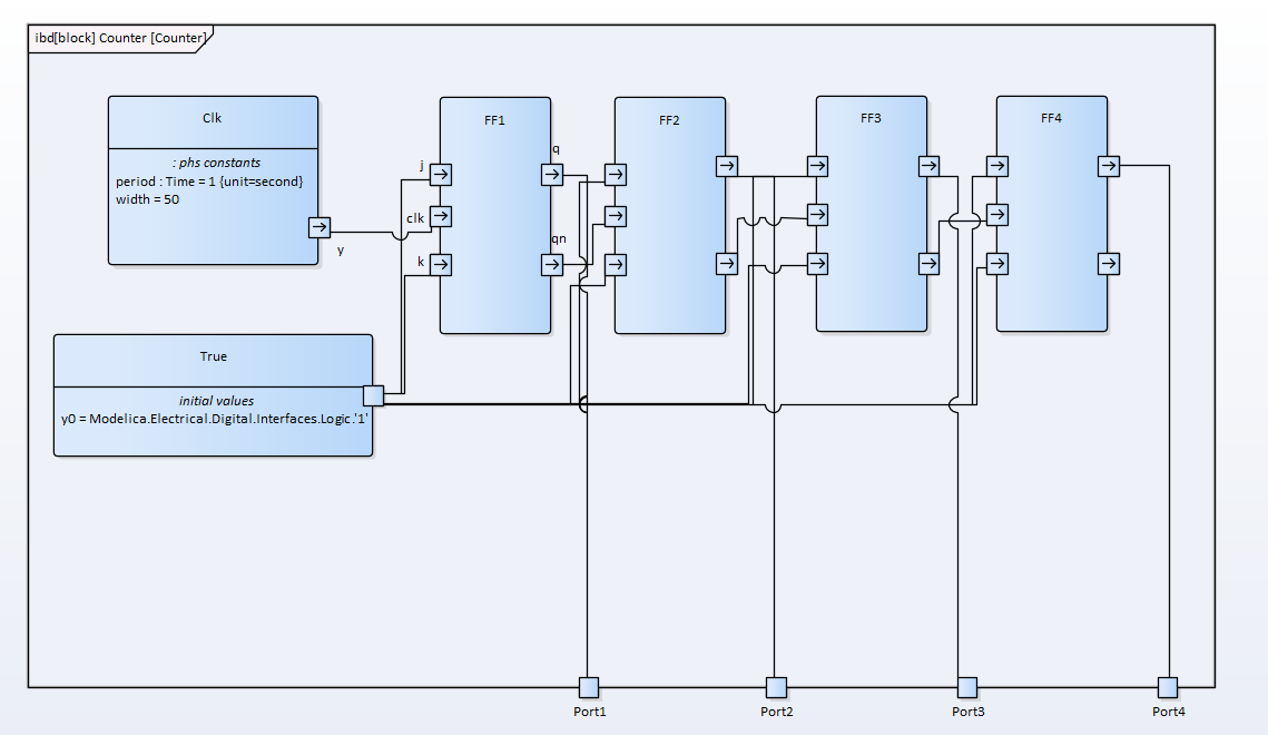 SysML Internal Block Definition with SysPhS - Flip-Flop Binary Counter
