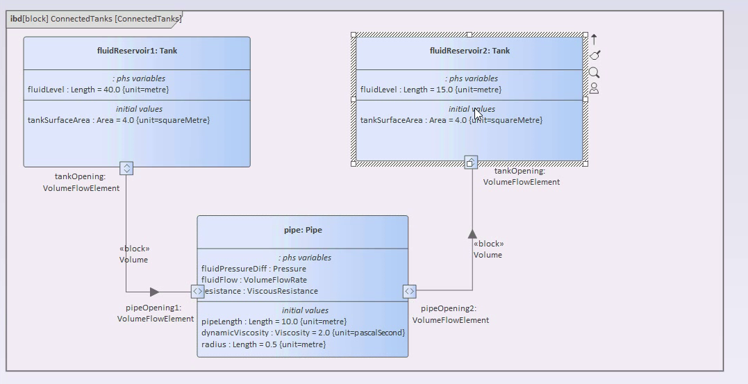SysML Internal Block Definition with SysPhS - Water Flows in System of Tanks