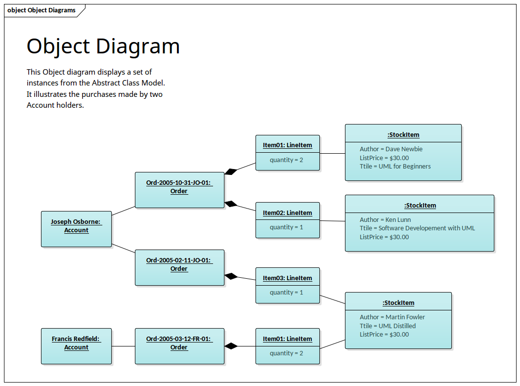 Object Diagram