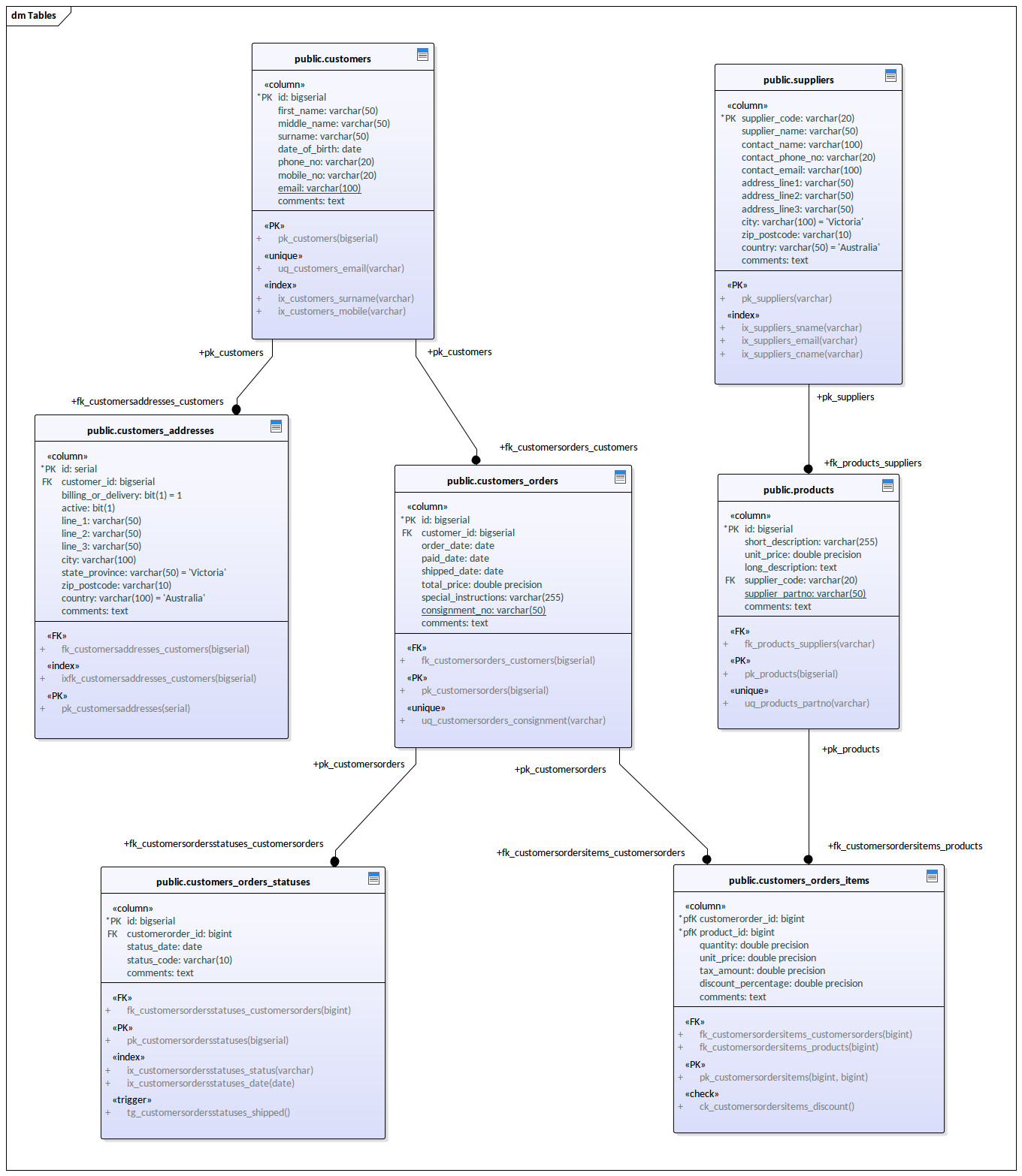 Physical Data Model - IDEF1X Notation