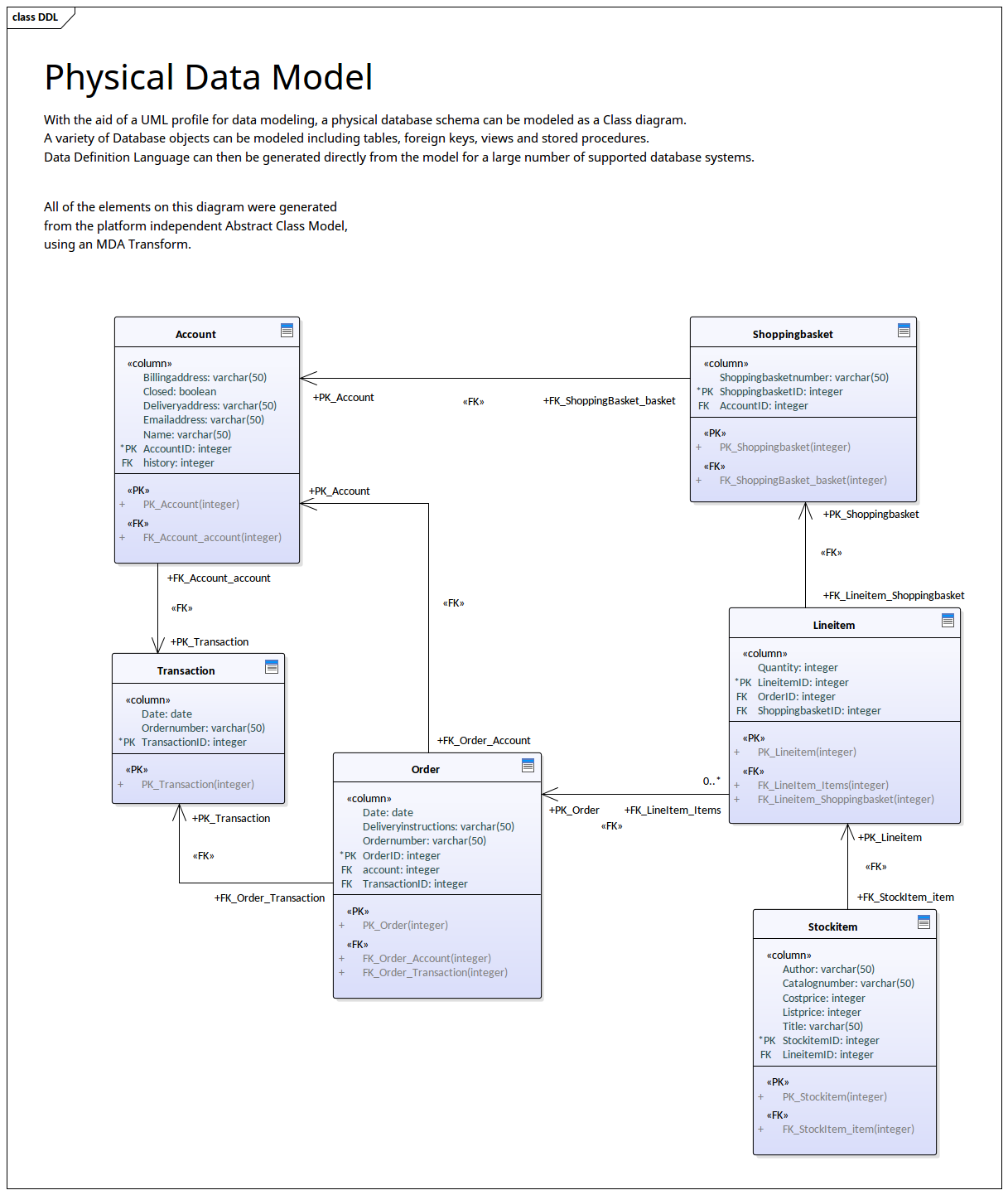 Physical Data Model - UML Notation
