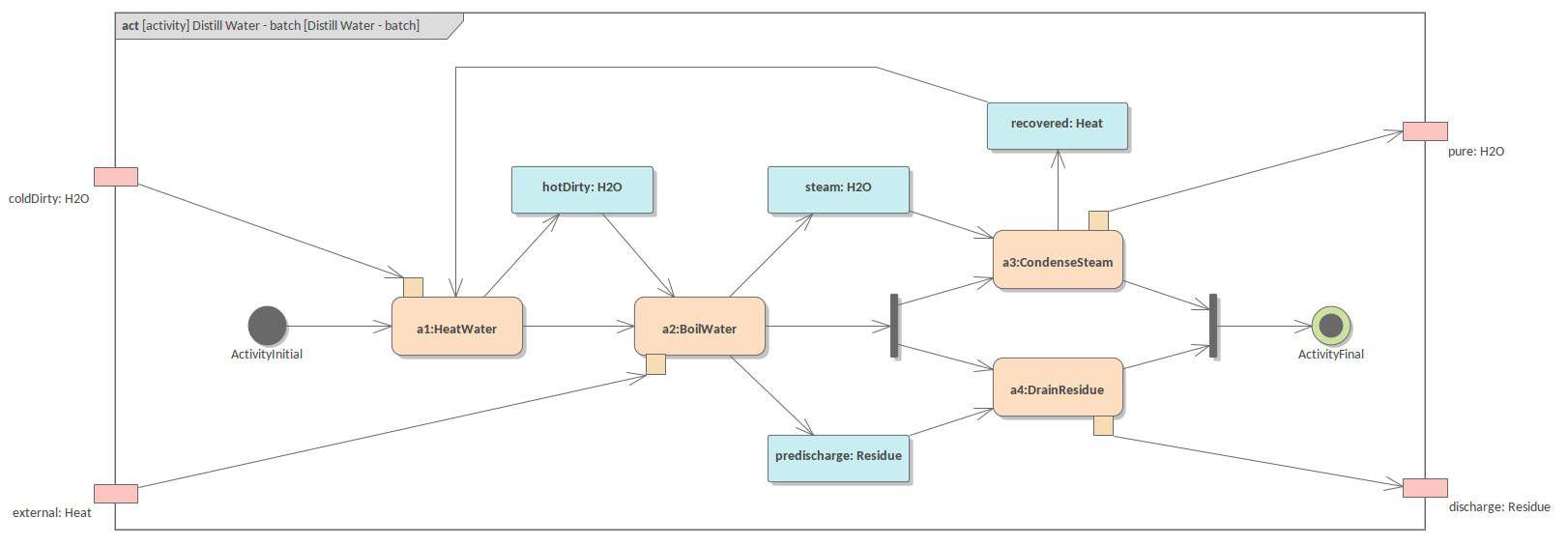 SysML Activity Diagram - Distiller Batch Process