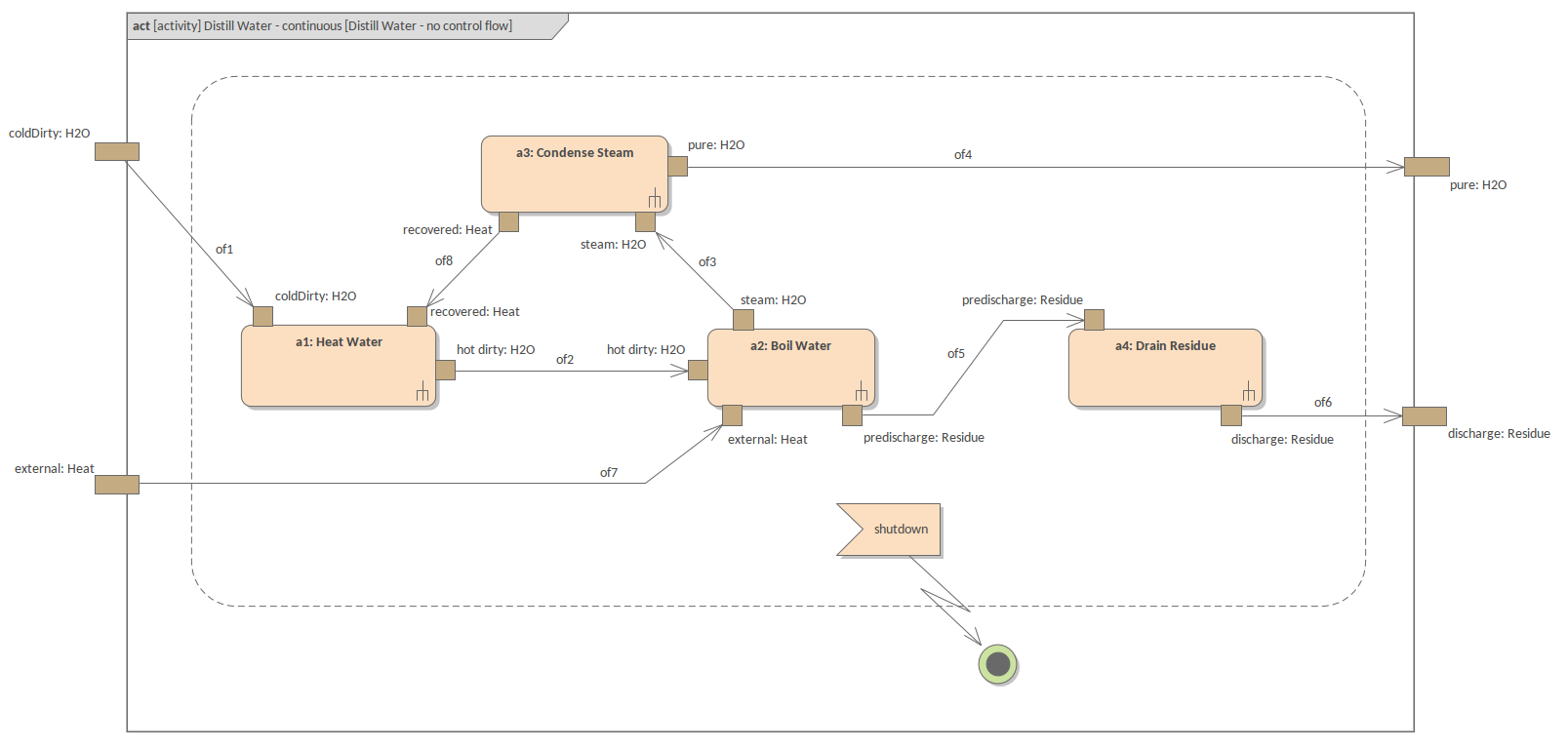 SysML Activity Diagram - Distiller Continuous - No Control Flows