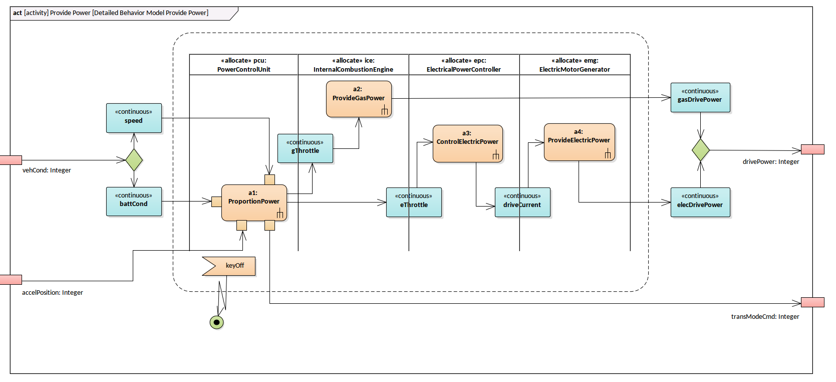 SysML Activity Diagram - Provide Power