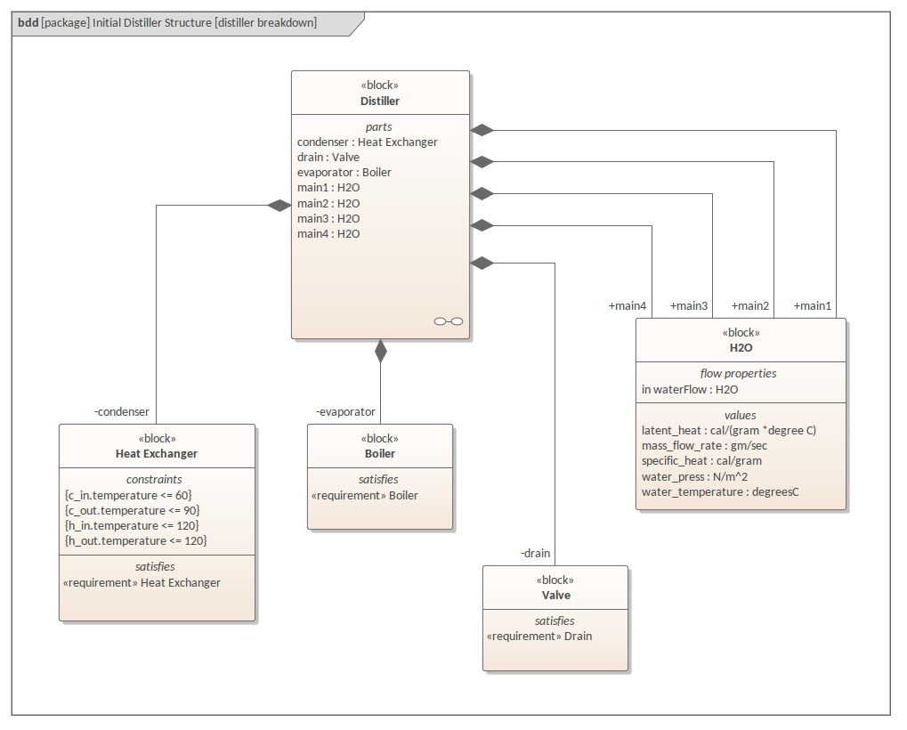 SysML Block Definition Diagram - Distiller