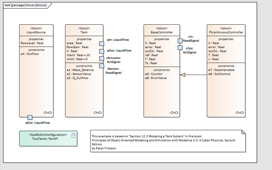 SysML Block Definition Diagram - Liquid Tank