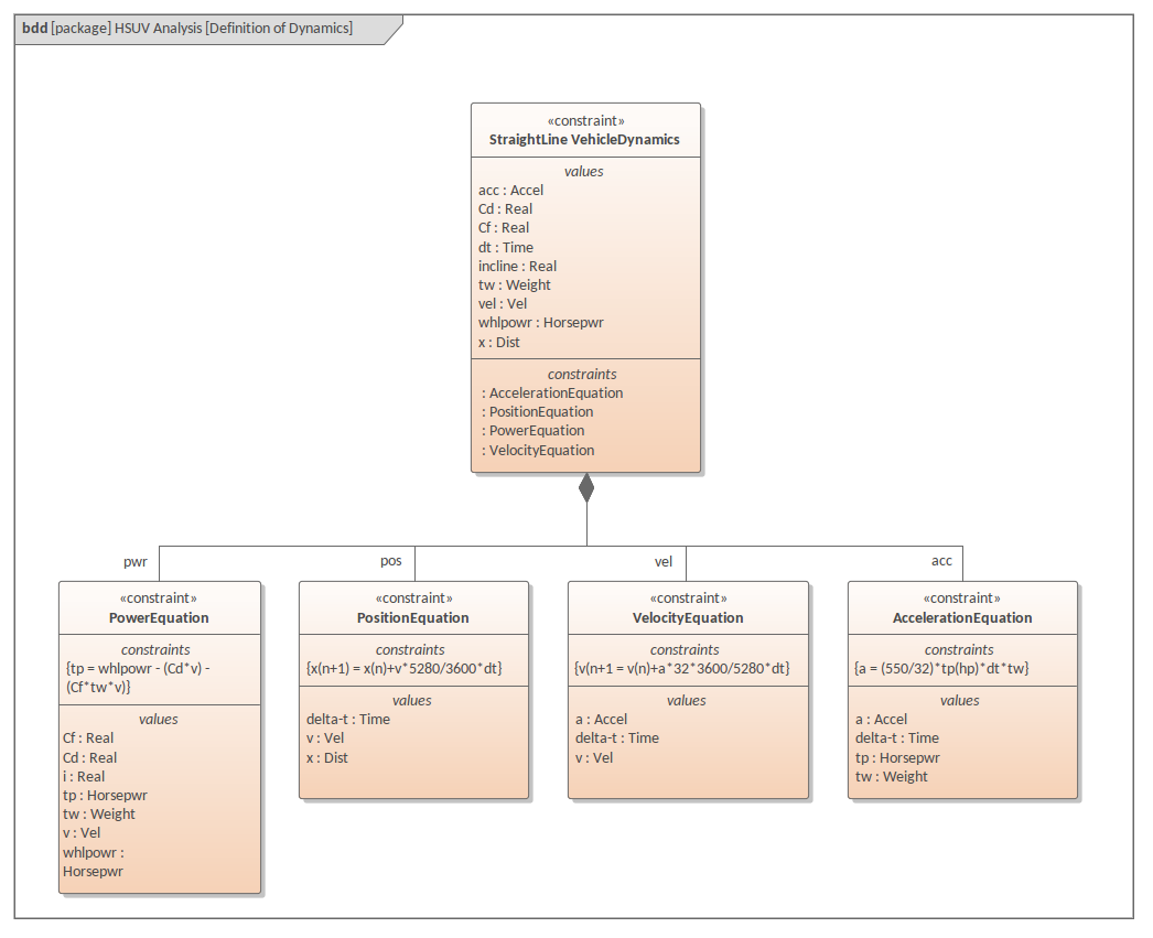 SysML Constraint Block Diagram - Definition of Dynamics