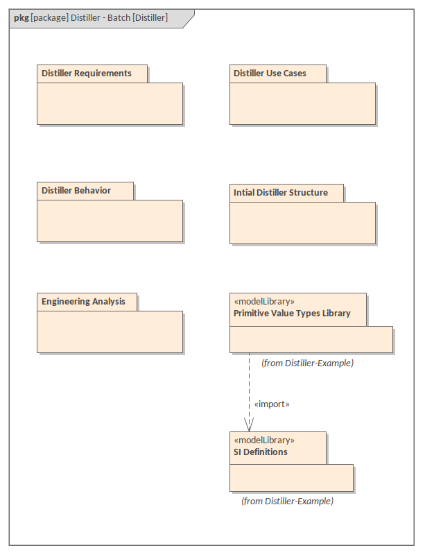 SysML Package Diagram - Distiller Model