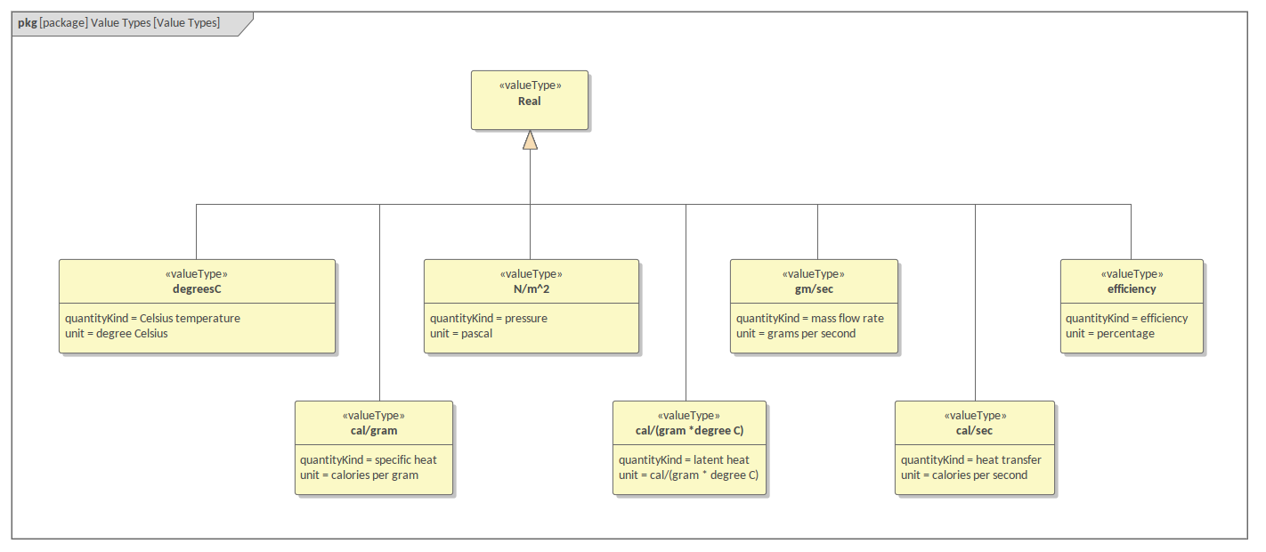 SysML Package Diagram - Distiller Value Types