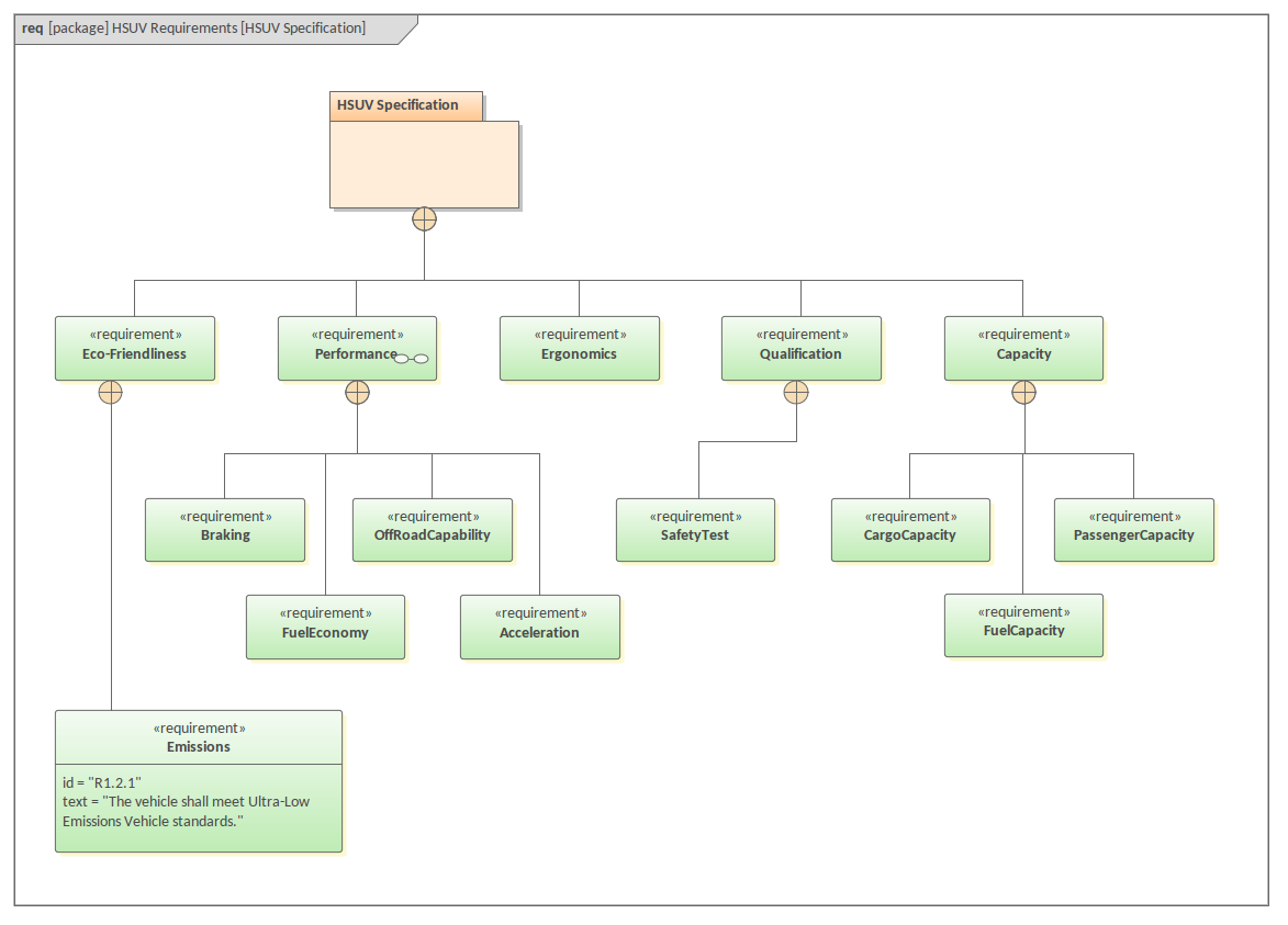 SysML Requirements Diagram - HSUV Specification