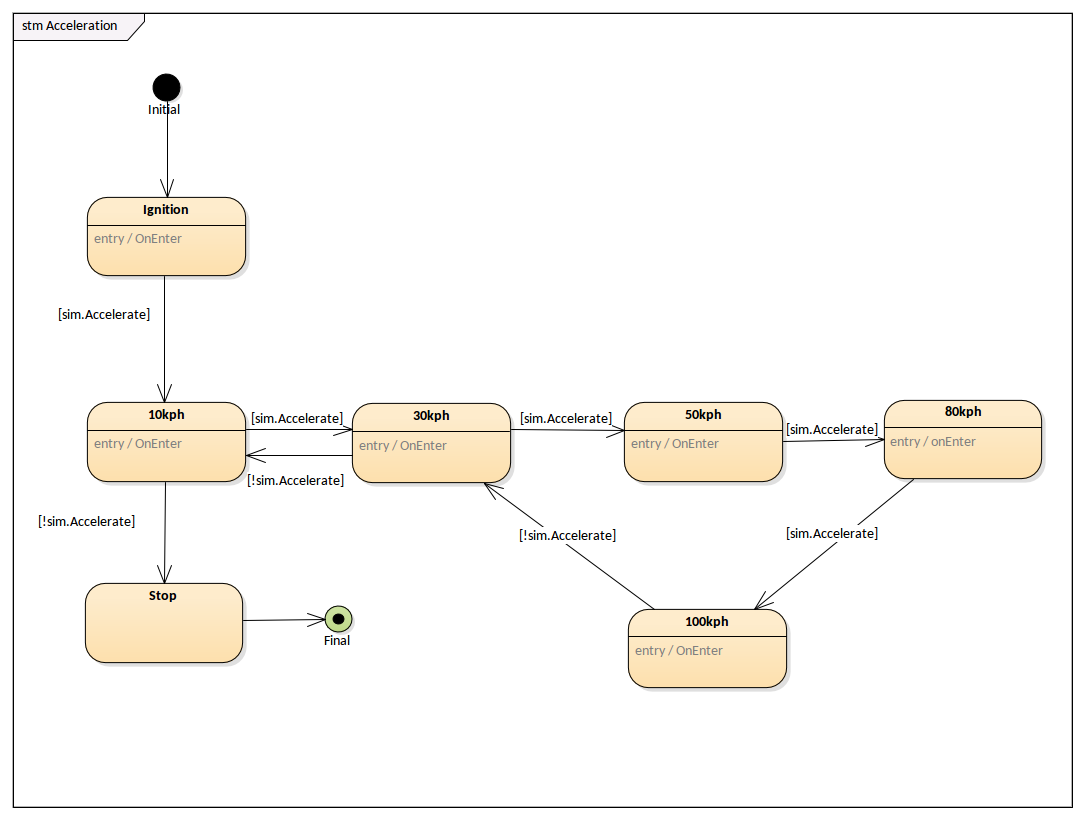 SysML State Machine Diagram - Acceleration
