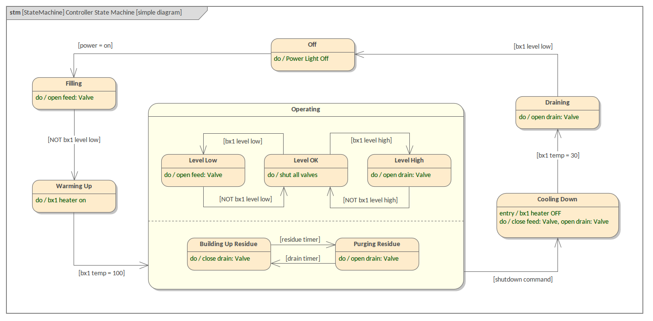 SysML StateMachine Diagram - Distiller Simple StateMachine