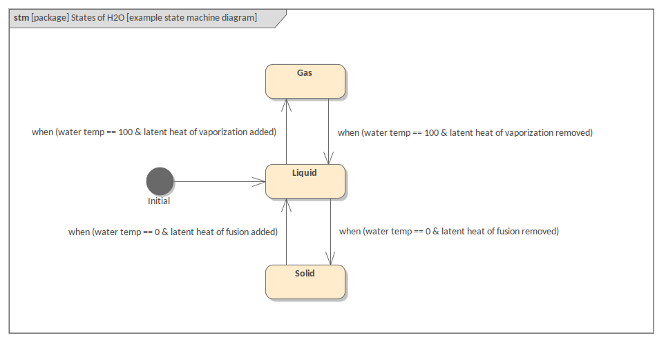 SysML StateMachine Diagram - States of Water