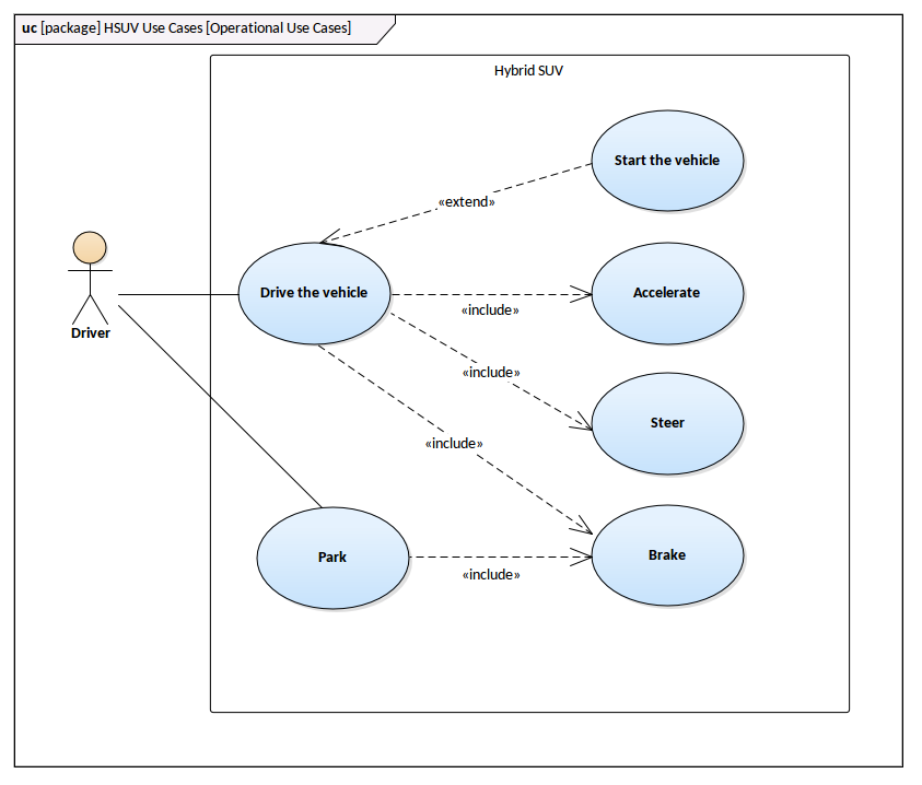 SysML Use Case Diagram - Hybrid SUV Use Case