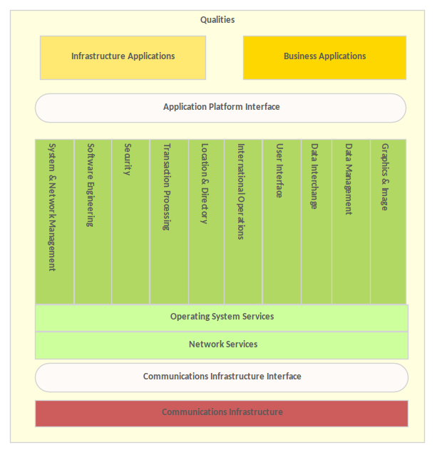 Custom Diagrams Example - Technical Reference Model