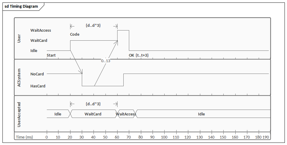 UML Timing Diagram